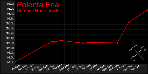 Last 31 Days Graph of Polenta Fria