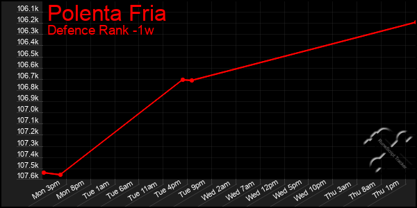 Last 7 Days Graph of Polenta Fria