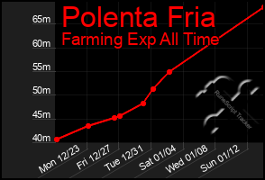 Total Graph of Polenta Fria