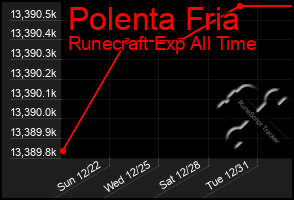 Total Graph of Polenta Fria