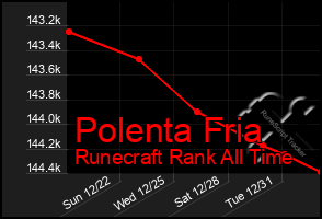 Total Graph of Polenta Fria