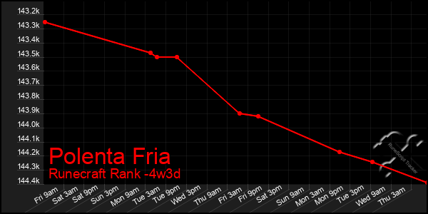 Last 31 Days Graph of Polenta Fria