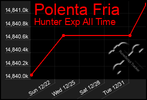 Total Graph of Polenta Fria