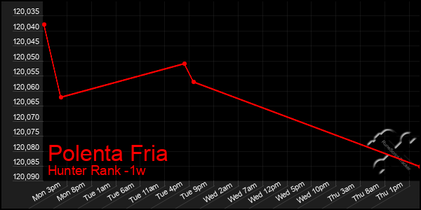 Last 7 Days Graph of Polenta Fria