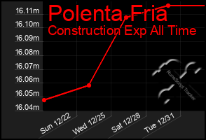 Total Graph of Polenta Fria