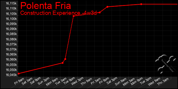 Last 31 Days Graph of Polenta Fria