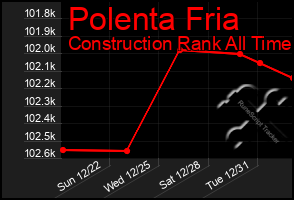 Total Graph of Polenta Fria