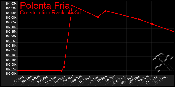 Last 31 Days Graph of Polenta Fria