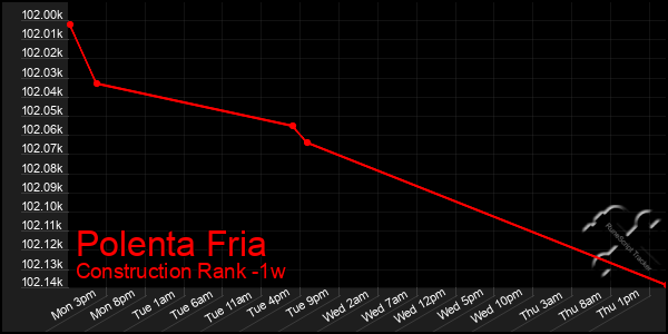 Last 7 Days Graph of Polenta Fria