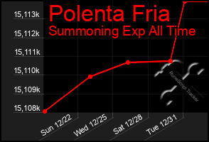 Total Graph of Polenta Fria