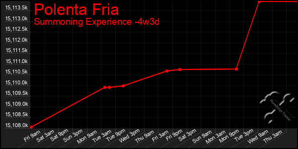 Last 31 Days Graph of Polenta Fria