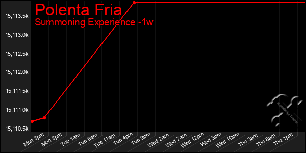 Last 7 Days Graph of Polenta Fria