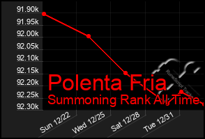 Total Graph of Polenta Fria