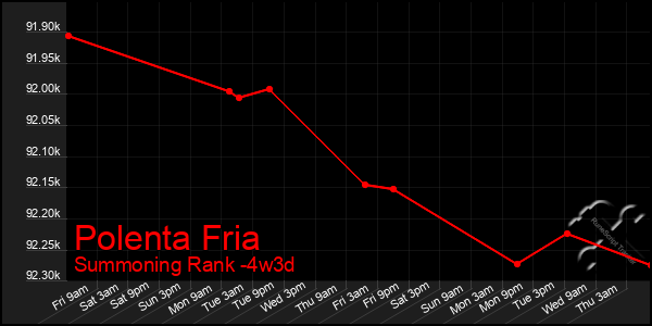 Last 31 Days Graph of Polenta Fria