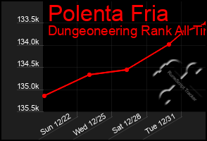 Total Graph of Polenta Fria