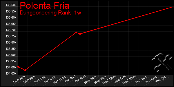 Last 7 Days Graph of Polenta Fria