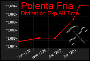 Total Graph of Polenta Fria