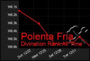 Total Graph of Polenta Fria