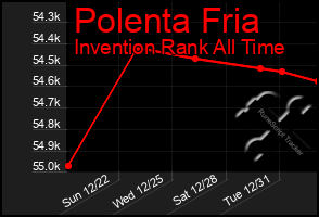 Total Graph of Polenta Fria