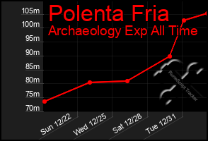 Total Graph of Polenta Fria