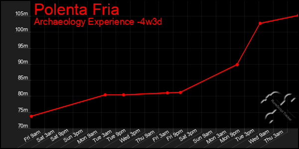 Last 31 Days Graph of Polenta Fria