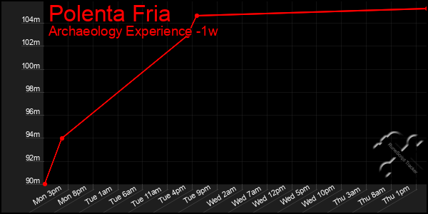 Last 7 Days Graph of Polenta Fria