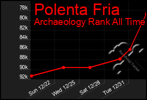 Total Graph of Polenta Fria