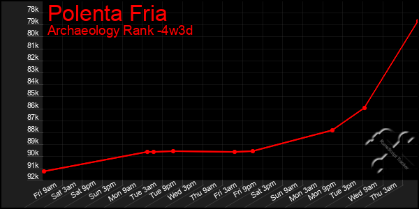 Last 31 Days Graph of Polenta Fria