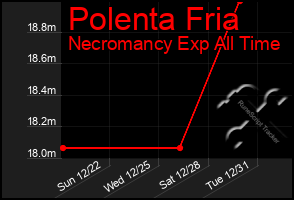 Total Graph of Polenta Fria