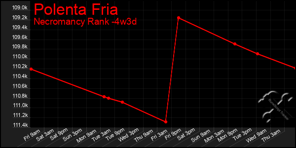 Last 31 Days Graph of Polenta Fria