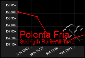 Total Graph of Polenta Fria