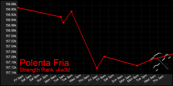 Last 31 Days Graph of Polenta Fria