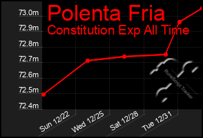 Total Graph of Polenta Fria