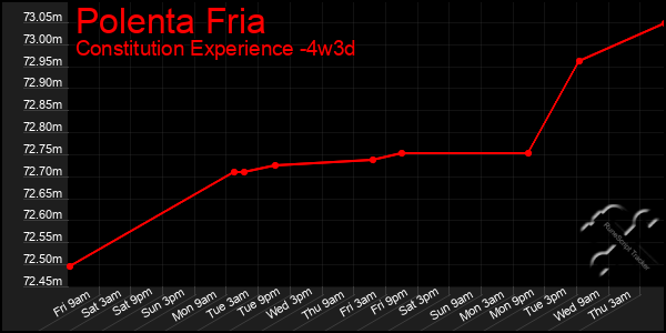 Last 31 Days Graph of Polenta Fria