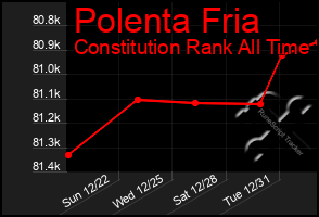 Total Graph of Polenta Fria