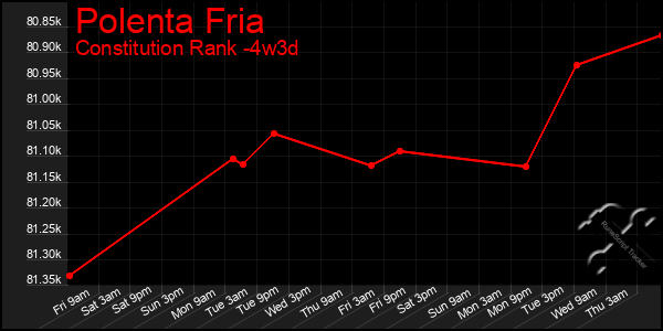 Last 31 Days Graph of Polenta Fria