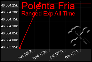 Total Graph of Polenta Fria