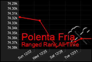 Total Graph of Polenta Fria