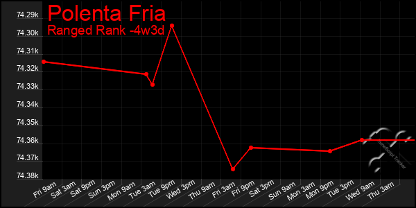 Last 31 Days Graph of Polenta Fria