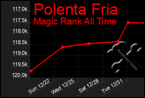 Total Graph of Polenta Fria