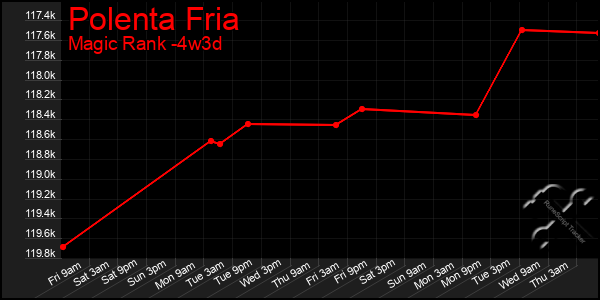 Last 31 Days Graph of Polenta Fria