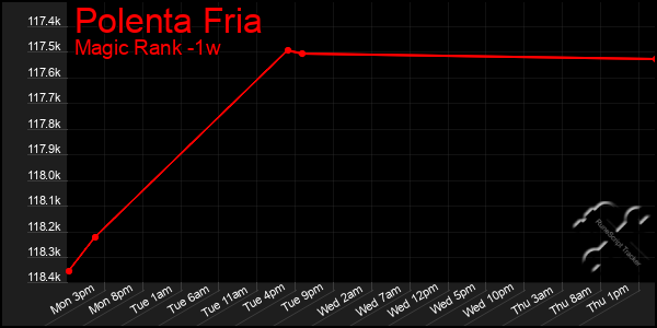 Last 7 Days Graph of Polenta Fria