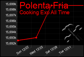 Total Graph of Polenta Fria