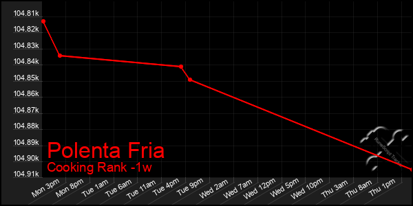 Last 7 Days Graph of Polenta Fria