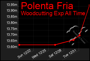 Total Graph of Polenta Fria