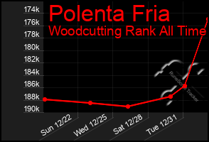 Total Graph of Polenta Fria