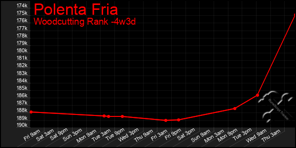 Last 31 Days Graph of Polenta Fria