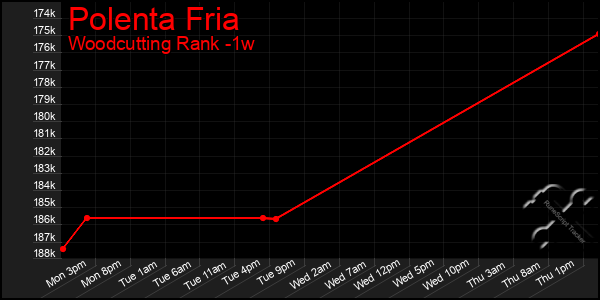 Last 7 Days Graph of Polenta Fria