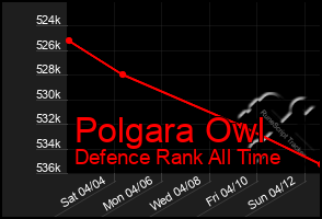 Total Graph of Polgara Owl