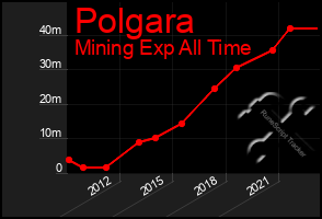 Total Graph of Polgara